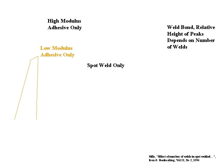 High Modulus Adhesive Only Weld Bond, Relative Height of Peaks Depends on Number of