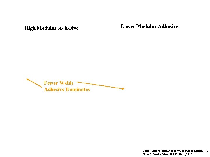 High Modulus Adhesive Lower Modulus Adhesive Fewer Welds Adhesive Dominates Hills, “Effect of number