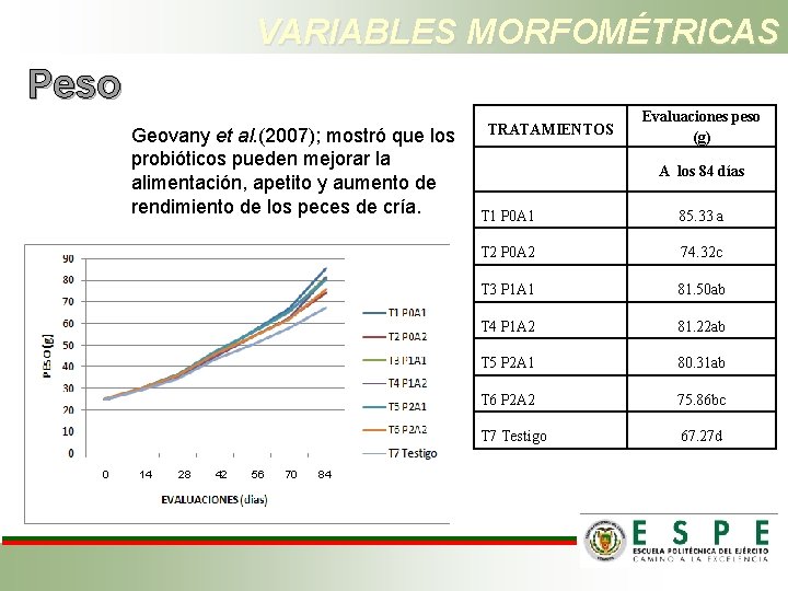 VARIABLES MORFOMÉTRICAS Peso Geovany et al. (2007); mostró que los probióticos pueden mejorar la