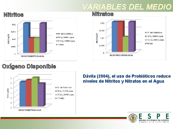 Nitritos VARIABLES DEL MEDIO Nitratos Oxígeno Disponible Dávila (2004), el uso de Probióticos reduce