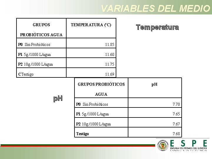 VARIABLES DEL MEDIO GRUPOS TEMPERATURA (ºC) Temperatura PROBIÓTICOS AGUA P 0 Sin Probióticos 11.