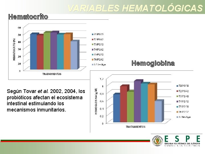 Hematocríto VARIABLES HEMATOLÓGICAS Hemoglobina Según Tovar et al. 2002, 2004, los probióticos afectan el