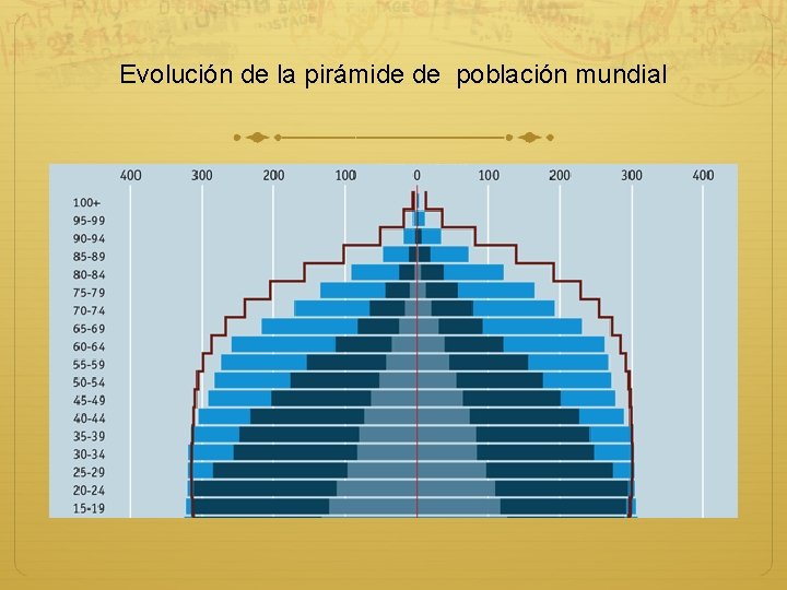 Evolución de la pirámide de población mundial 