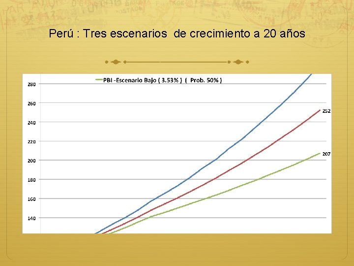 Perú : Tres escenarios de crecimiento a 20 años 