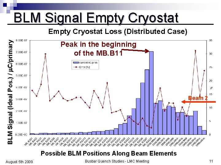 BLM Signal Empty Cryostat BLM Signal (Ideal Pos. ) / m. C/primary Empty Cryostat