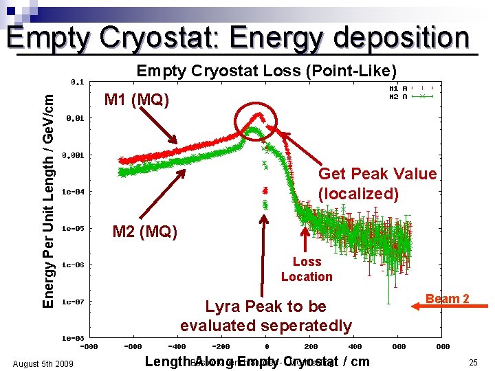 Empty Cryostat: Energy deposition Energy Per Unit Length / Ge. V/cm Empty Cryostat Loss