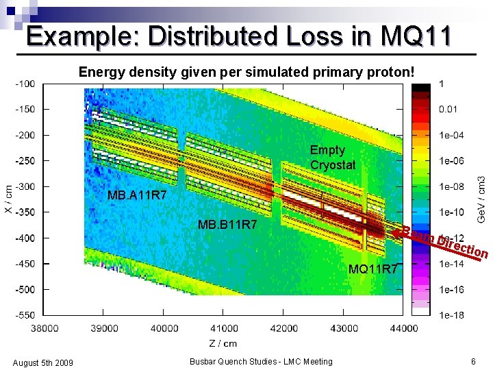 Example: Distributed Loss in MQ 11 Energy density given per simulated primary proton! Empty