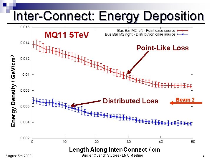 Inter-Connect: Energy Deposition MQ 11 5 Te. V Energy Density / Ge. V/cm 3