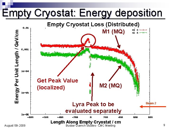 Energy Per Unit Length / Ge. V/cm Empty Cryostat: Energy deposition August 5 th