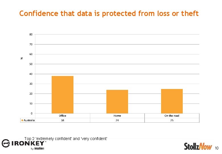 Confidence that data is protected from loss or theft Top 2 ‘extremely confident’ and