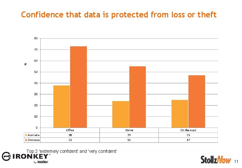 Confidence that data is protected from loss or theft Top 2 ‘extremely confident’ and