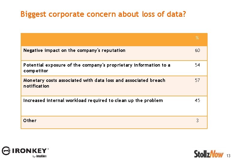 Biggest corporate concern about loss of data? % Negative impact on the company's reputation