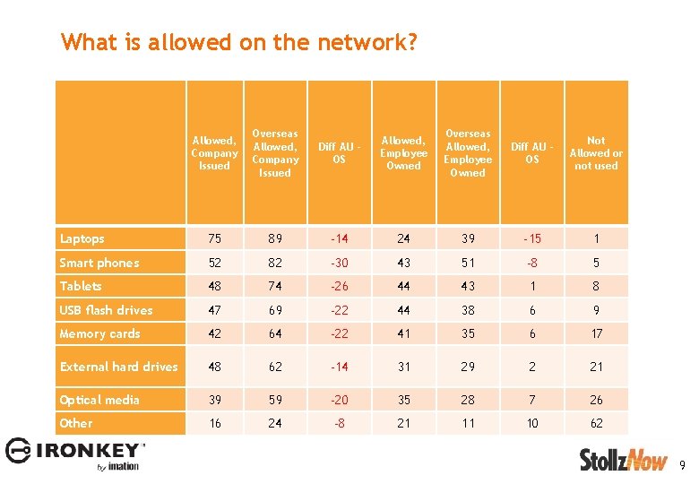 What is allowed on the network? Allowed, Company Issued Overseas Allowed, Company Issued Diff