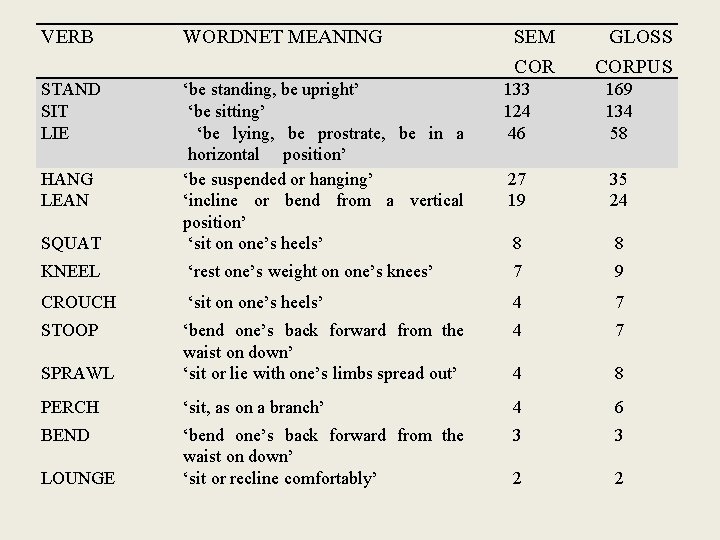 VERB WORDNET MEANING STAND SIT LIE SQUAT ‘be standing, be upright’ ‘be sitting’ ‘be