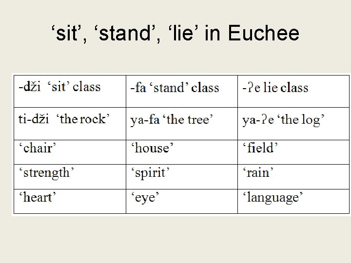 ‘sit’, ‘stand’, ‘lie’ in Euchee 