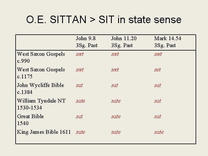 O. E. SITTAN > SIT in state sense West Saxon Gospels c. 990 West