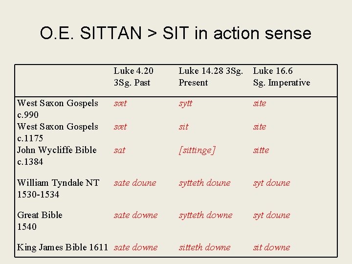 O. E. SITTAN > SIT in action sense Luke 4. 20 3 Sg. Past