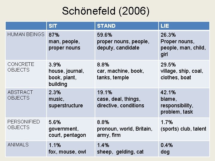 Schönefeld (2006) SIT HUMAN BEINGS 87% man, people, proper nouns STAND LIE 59. 6%