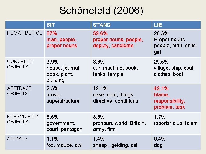 Schönefeld (2006) SIT HUMAN BEINGS 87% man, people, proper nouns STAND LIE 59. 6%