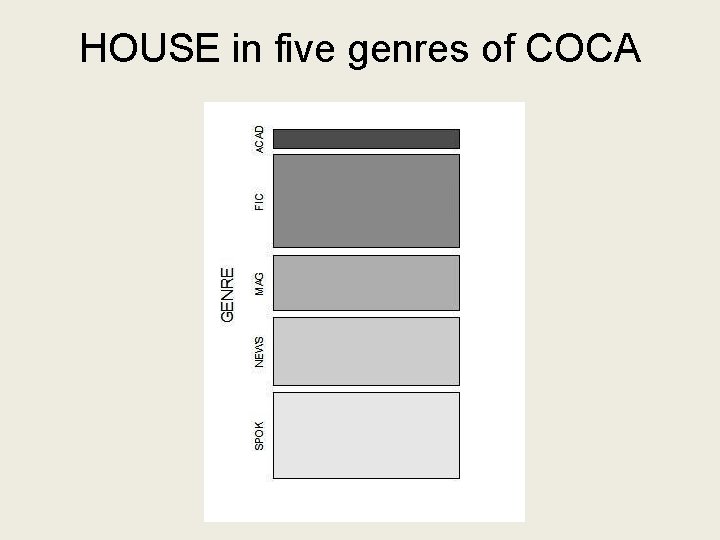 HOUSE in five genres of COCA 