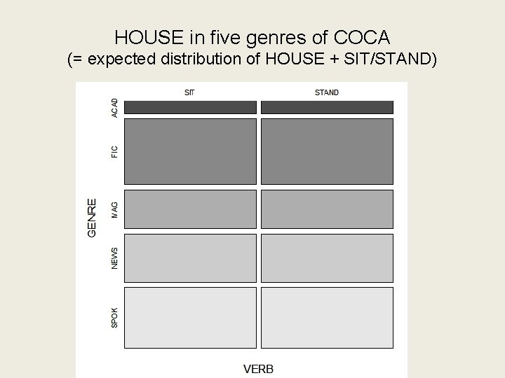 HOUSE in five genres of COCA (= expected distribution of HOUSE + SIT/STAND) 