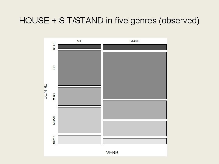 HOUSE + SIT/STAND in five genres (observed) 