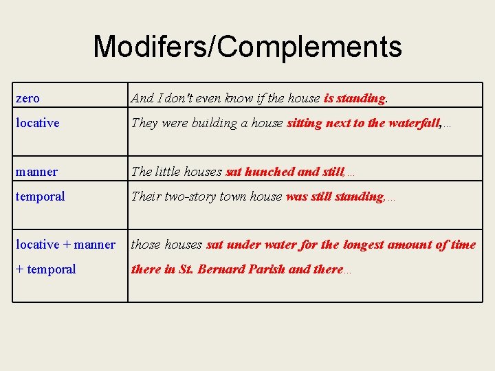 Modifers/Complements zero And I don't even know if the house is standing. locative They