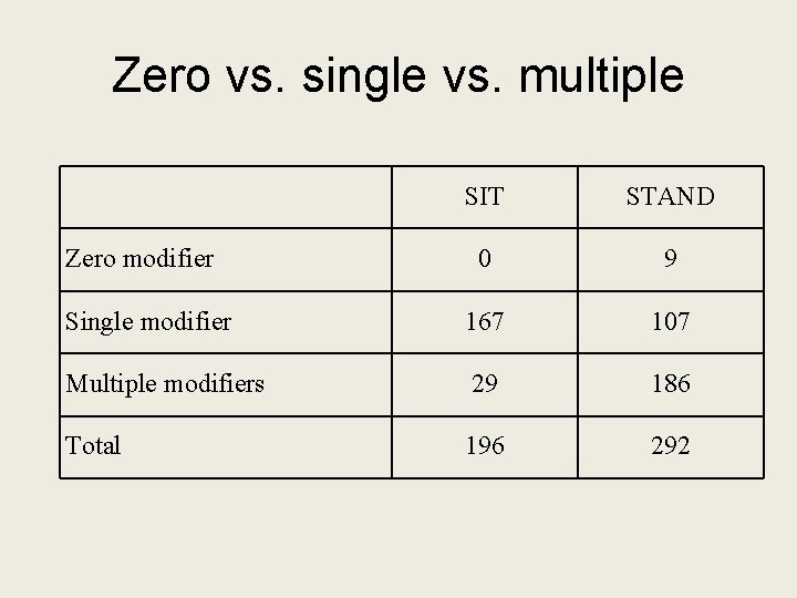 Zero vs. single vs. multiple SIT STAND 0 9 Single modifier 167 107 Multiple