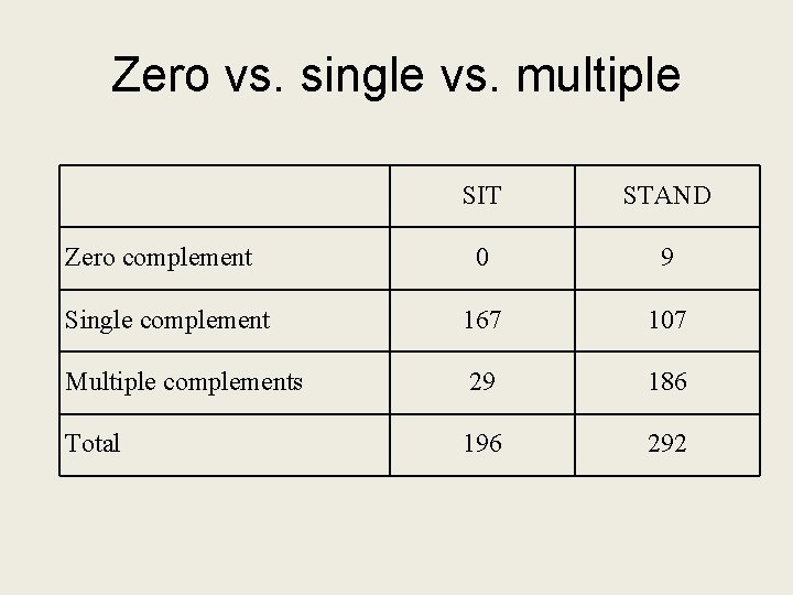 Zero vs. single vs. multiple SIT STAND 0 9 Single complement 167 107 Multiple