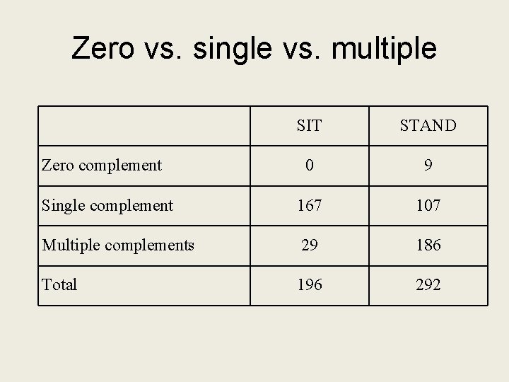 Zero vs. single vs. multiple SIT STAND 0 9 Single complement 167 107 Multiple