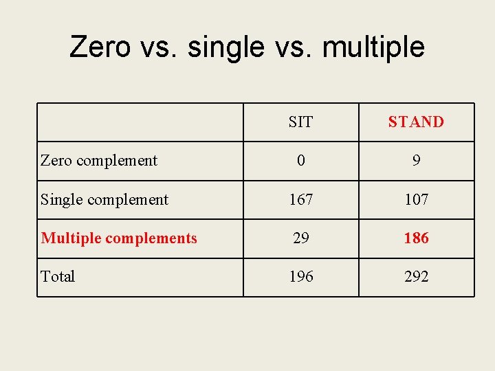 Zero vs. single vs. multiple SIT STAND 0 9 Single complement 167 107 Multiple