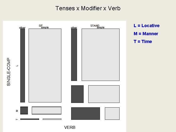 Tenses x Modifier x Verb L = Locative M = Manner T = Time