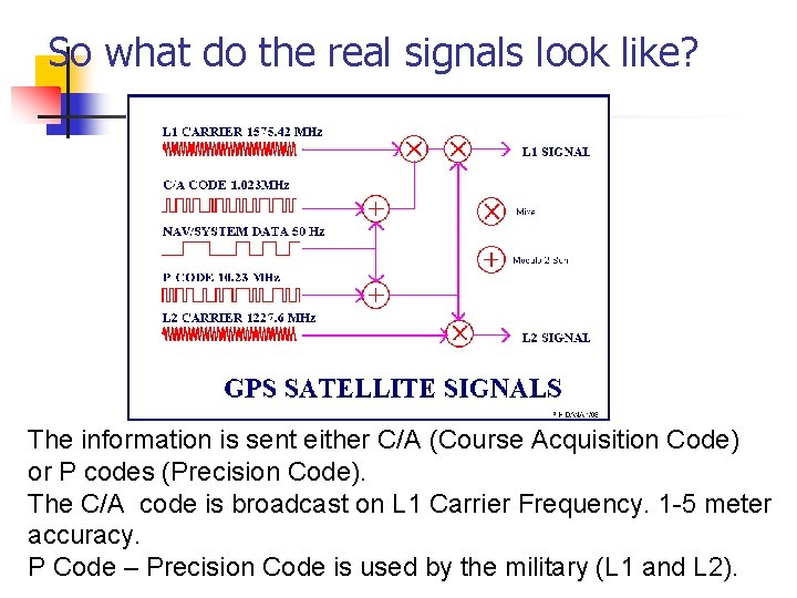 So what do the real signals look like? The information is sent either C/A