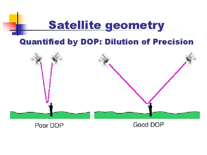 Satellite geometry Quantified by DOP: Dilution of Precision 