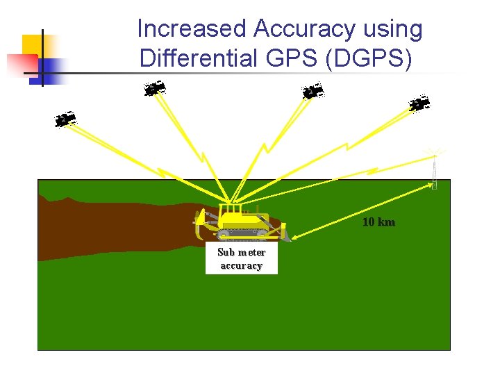 Increased Accuracy using Differential GPS (DGPS) 10 km Sub meter accuracy 