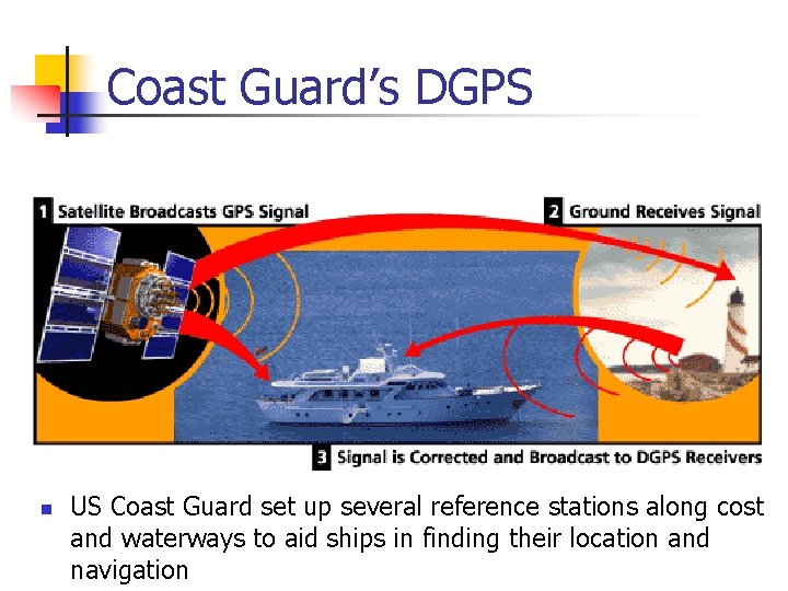 Coast Guard’s DGPS n US Coast Guard set up several reference stations along cost