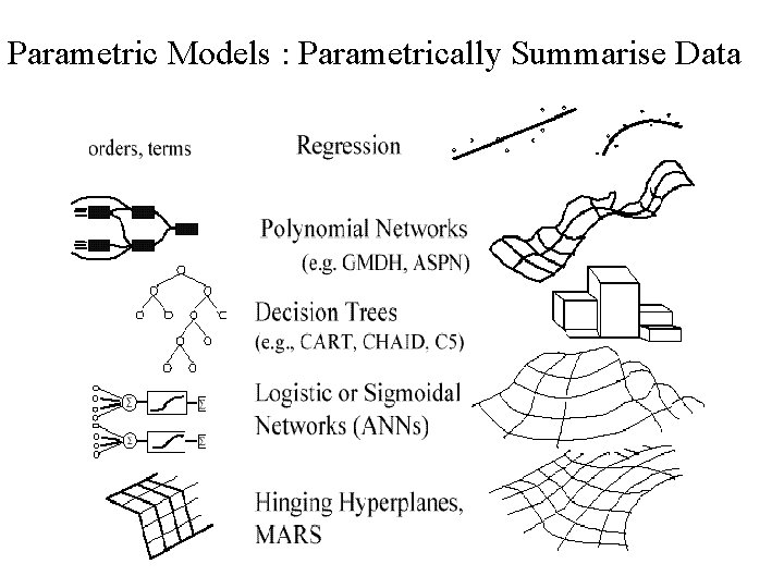 Parametric Models : Parametrically Summarise Data 