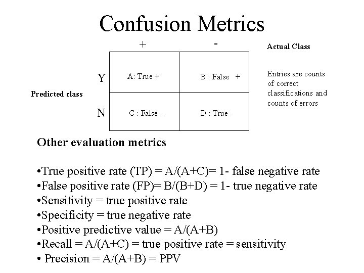Confusion Metrics + - Y A: True + B : False + N C