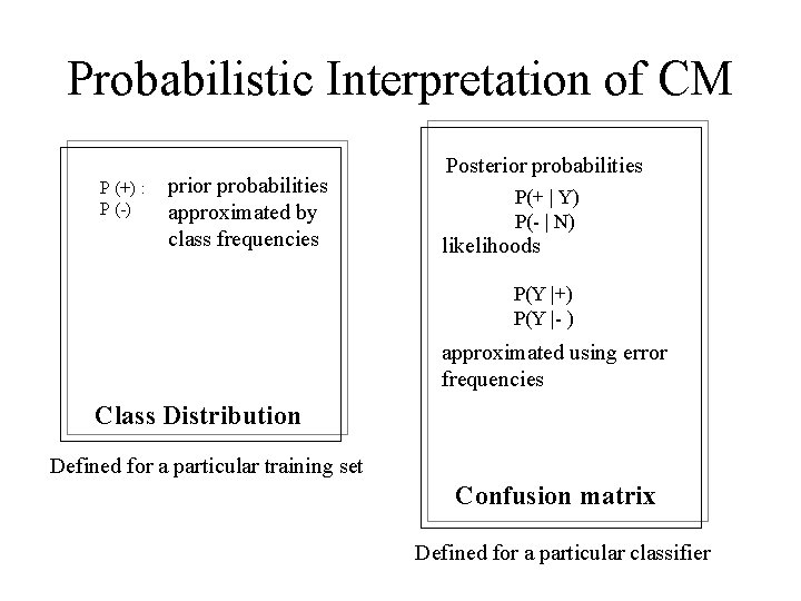 Probabilistic Interpretation of CM P (+) : P (-) prior probabilities approximated by class