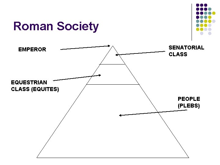 Roman Society EMPEROR SENATORIAL CLASS EQUESTRIAN CLASS (EQUITES) PEOPLE (PLEBS) 