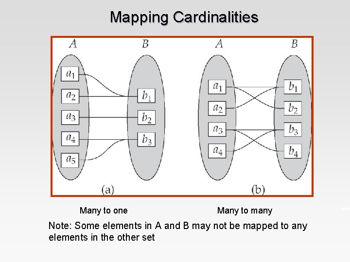 Mapping Cardinalities Many to one Many to many Note: Some elements in A and