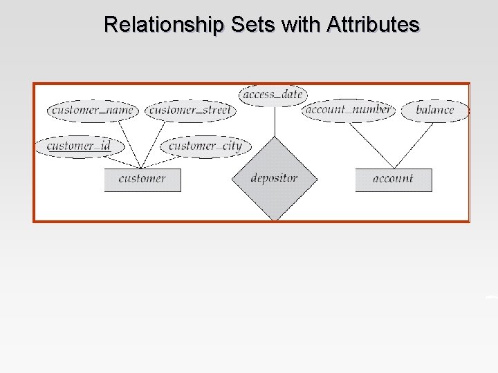 Relationship Sets with Attributes 