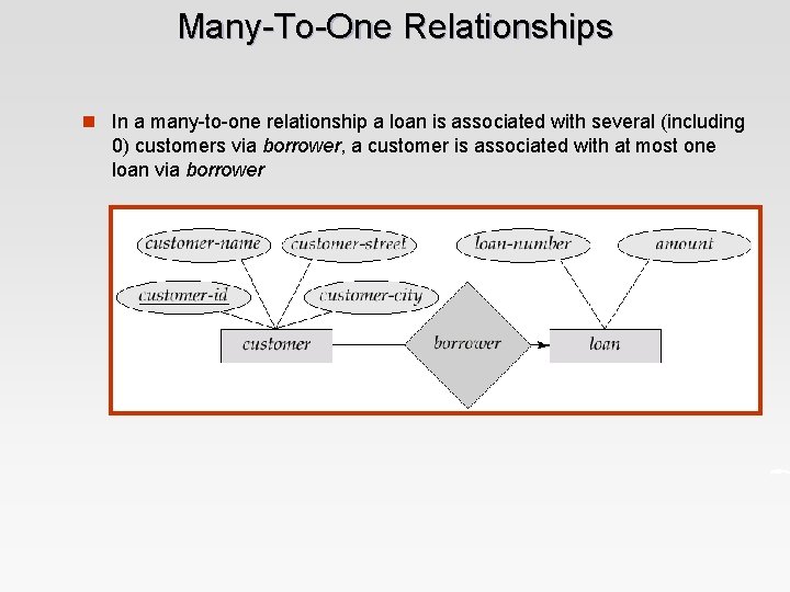 Many-To-One Relationships n In a many-to-one relationship a loan is associated with several (including