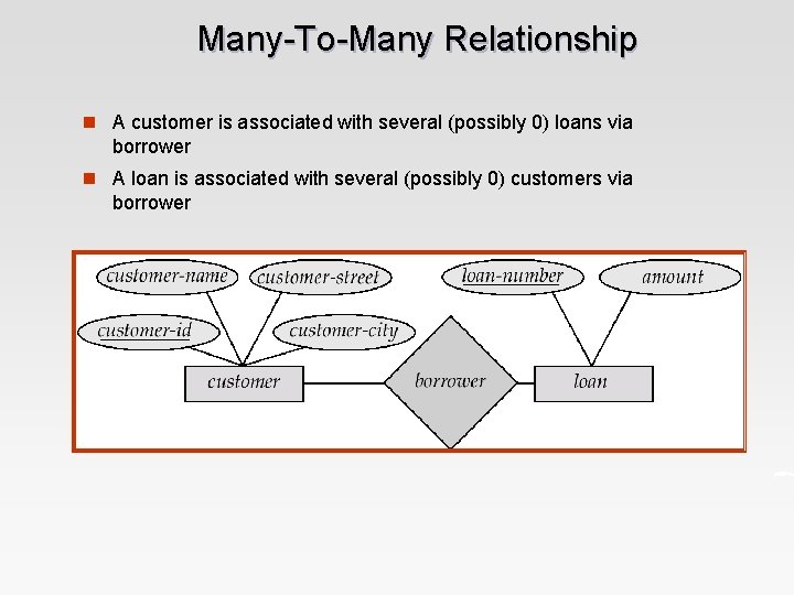 Many-To-Many Relationship n A customer is associated with several (possibly 0) loans via borrower