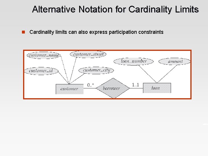 Alternative Notation for Cardinality Limits n Cardinality limits can also express participation constraints 