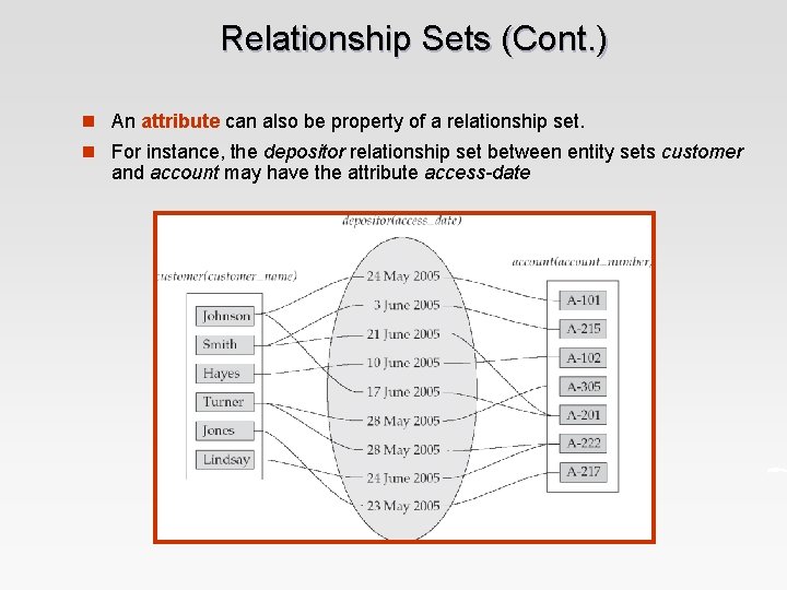 Relationship Sets (Cont. ) n An attribute can also be property of a relationship