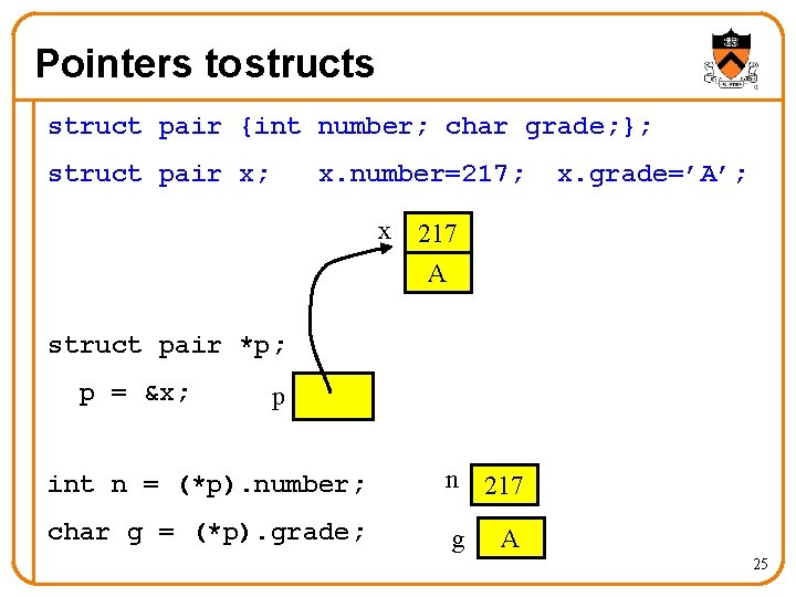 Pointers to structs struct pair {int number; char grade; }; struct pair x; x.
