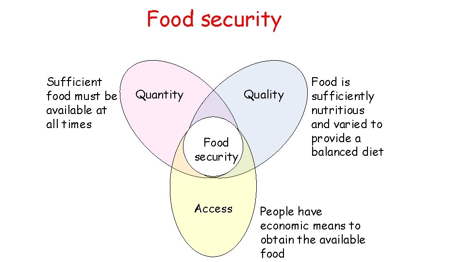 Food security Sufficient food must be available at all times Quantity Quality Food security