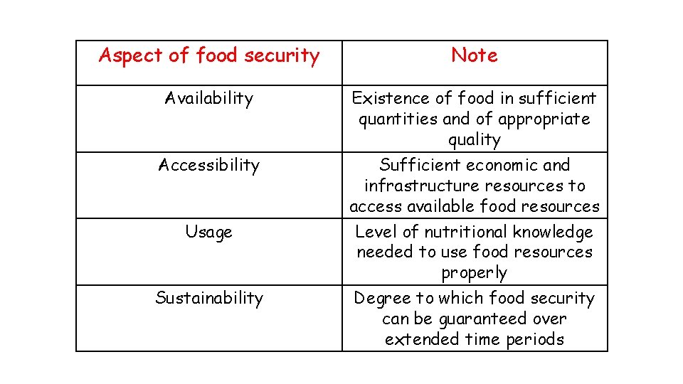 Aspect of food security Note Availability Existence of food in sufficient quantities and of