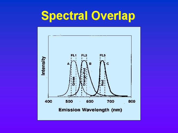 Spectral Overlap Spectral Overlap